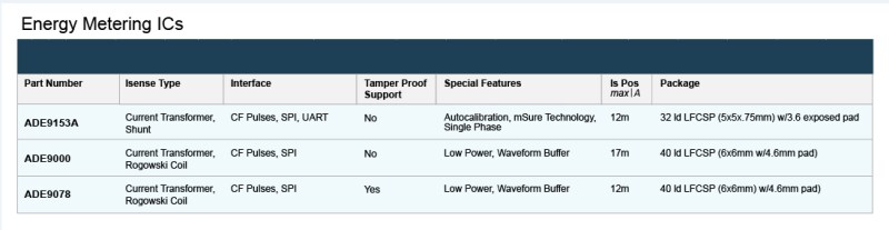 Performance Graph - Analog Devices Inc. ADE9x Energy Meter Integrated Circuits