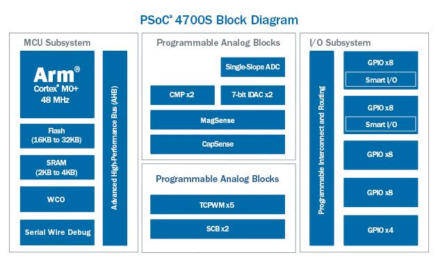 Block Diagram - Infineon Technologies PSOC™ 4700S Microcontrollers