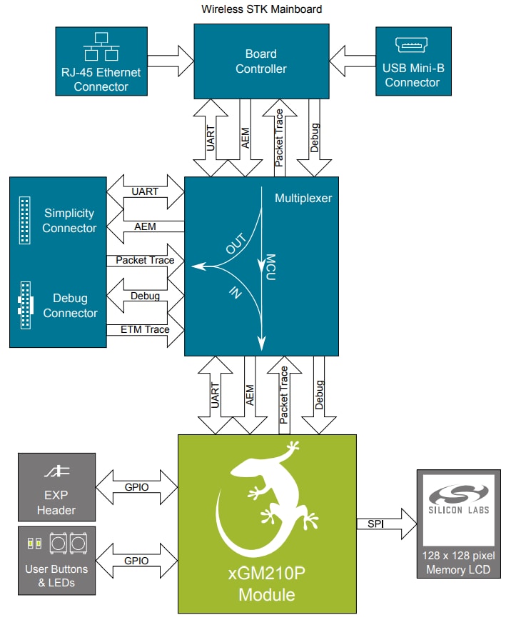 Block Diagram - Silicon Labs xGM210P Wireless Gecko +20dBM Radio Board