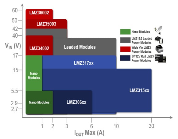 Performance Graph - Texas Instruments SIMPLE SWITCHER® Power Modules