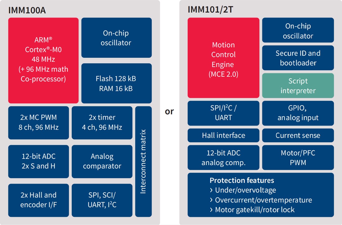 Chart - Infineon Technologies iMOTION™ IMM100 Digital Motor Controllers