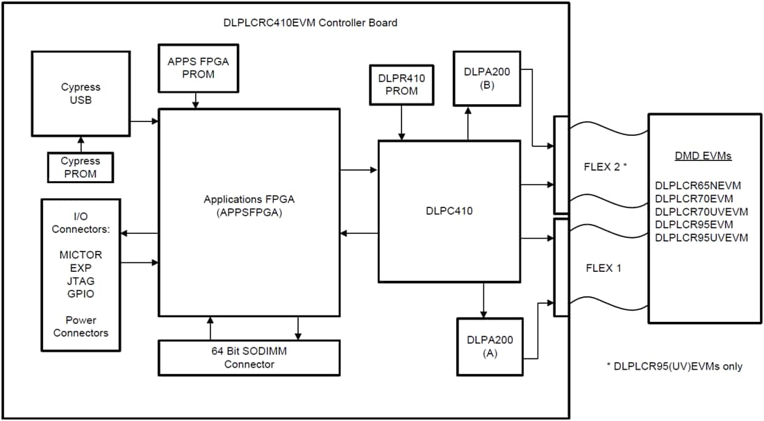 Block Diagram - Texas Instruments DLPLCR65NEVM DLP Evaluation Module (EVM)