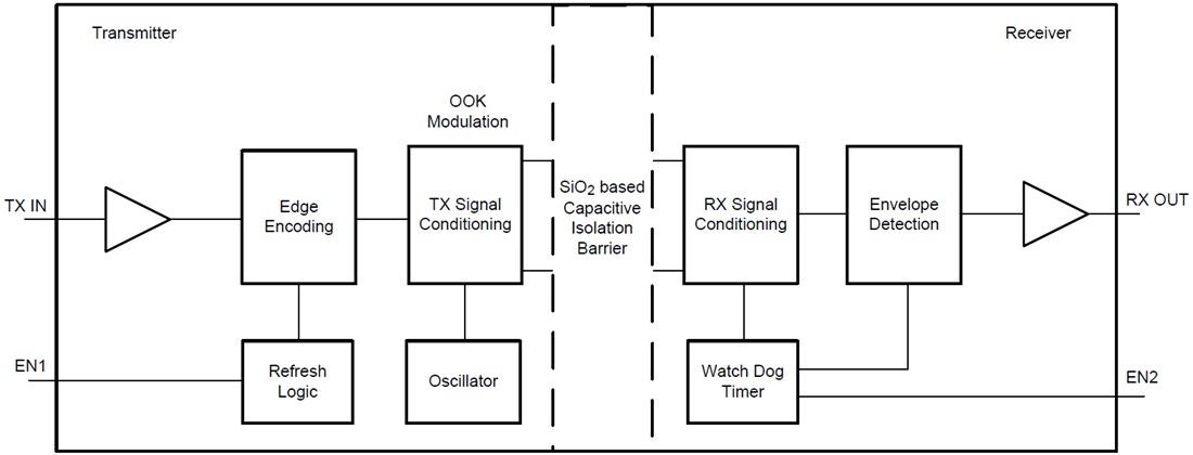 Block Diagram - Texas Instruments ISO7041/ISO7041-Q1 Four-Channel Digital Isolator