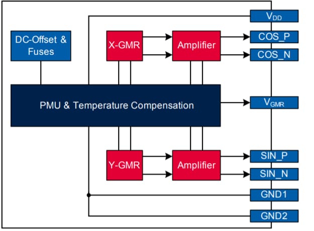 Block Diagram - Infineon Technologies TLE5009 GMR-Based Angular Sensors