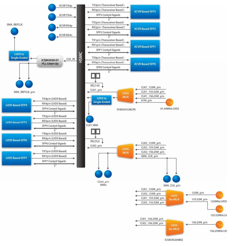 Block Diagram - Terasic Technologies P0040 SFP HSMC Board