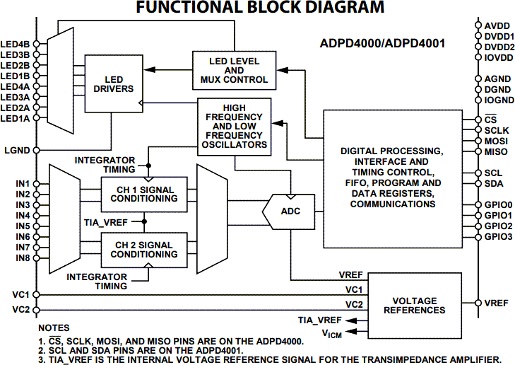 Block Diagram - Analog Devices Inc. ADPD4000 & ADPD4001 Multimodal Sensor Front End