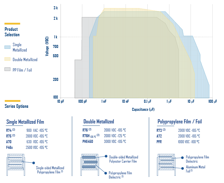 KEMET Low Power Polypropylene Capacitors