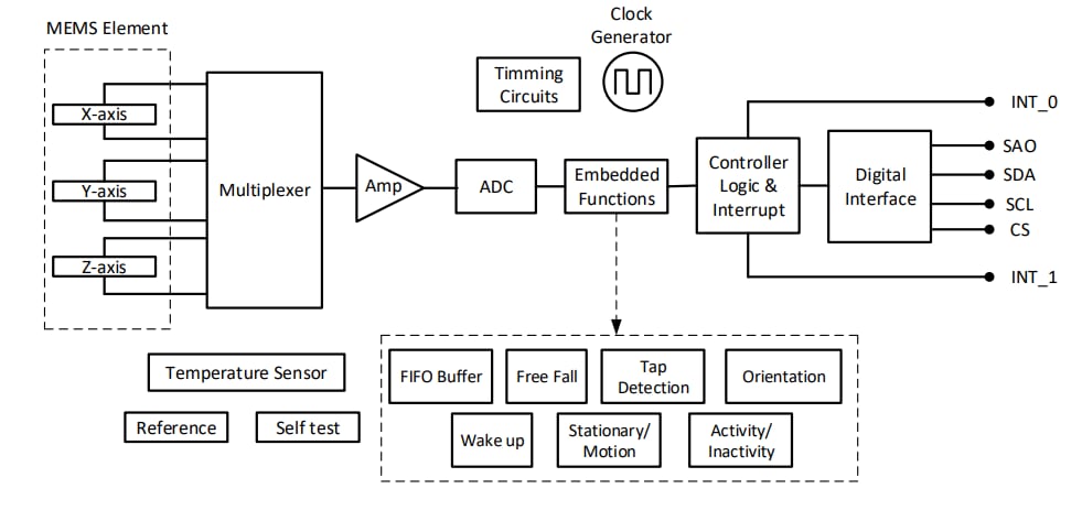 Block Diagram - Würth Elektronik WSEN-ITDS 3-Axis Acceleration Sensor
