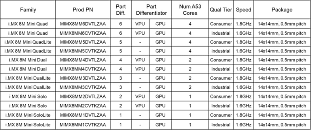 Chart - NXP Semiconductors i.MX 8M Mini Applications Processors