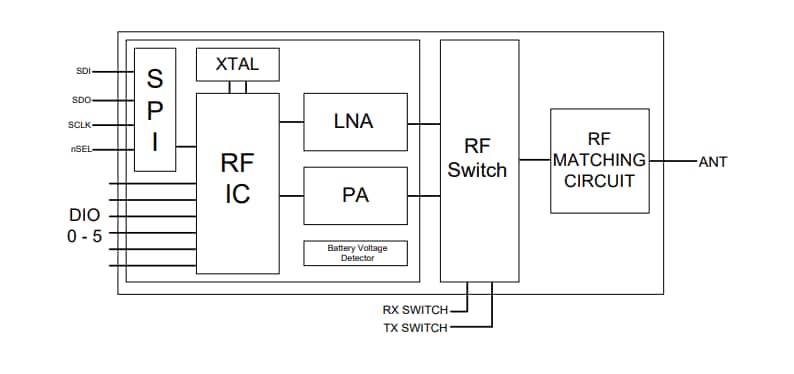 Block Diagram - RF Solutions LAMBDA LoRa™ Transceivers