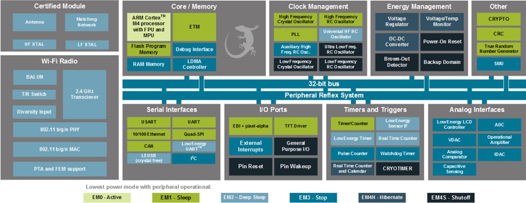 Block Diagram - Silicon Labs WGM160P Wi-Fi® Module