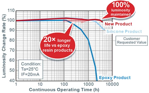 ROHM Semiconductor SMLD12x LEDs
