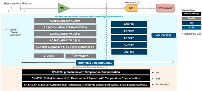 Analog Devices Inc. Chemical Analysis Solutions