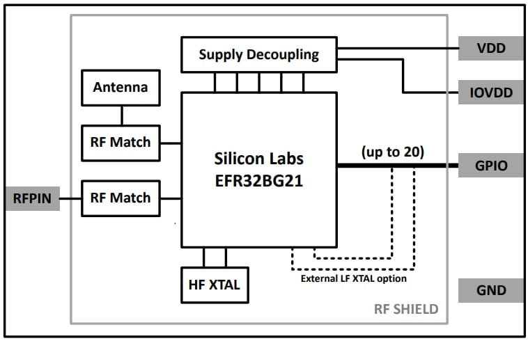 Block Diagram - Silicon Labs BGM210P Blue Gecko BLUETOOTH® Module