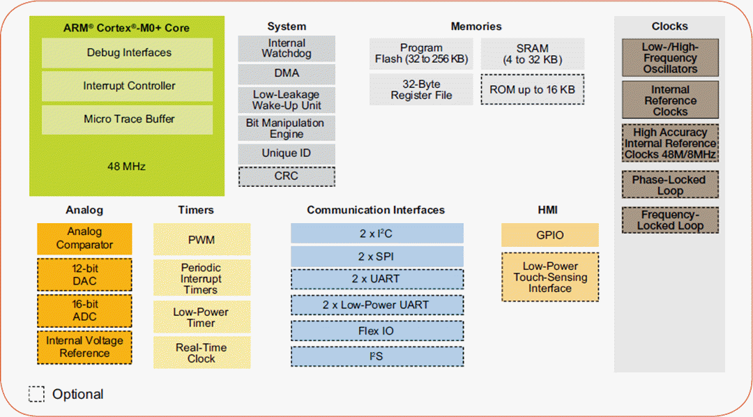 NXP Semiconductors Kinetis KL1x Microcontrollers