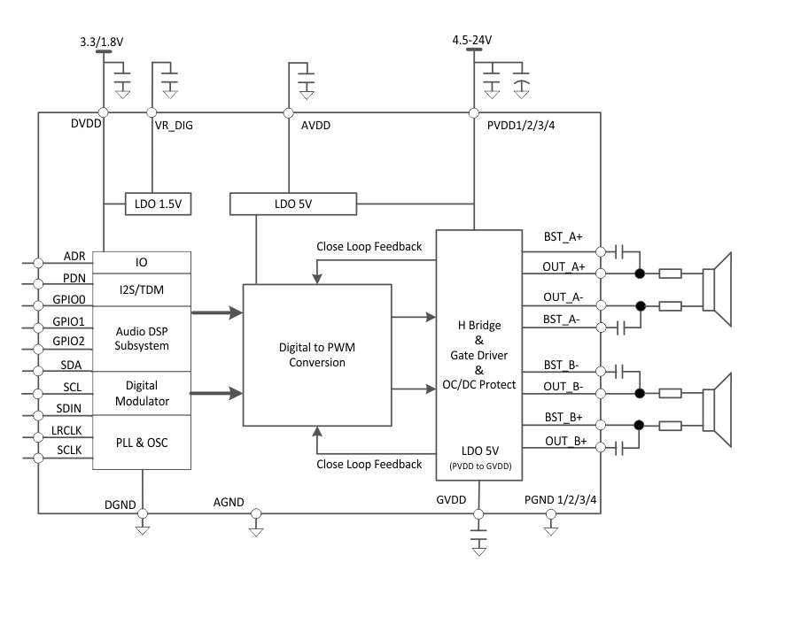 Block Diagram - Texas Instruments TAS5825P Audio Amplifier