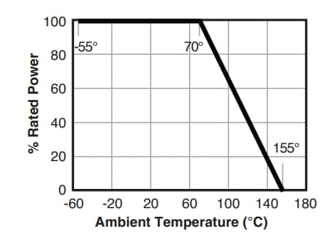 Performance Graph - Ohmite KDV Current Sense Resistors