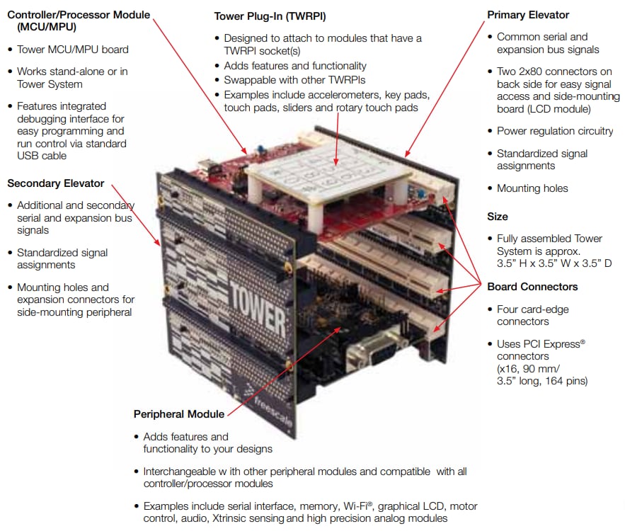 NXP Semiconductors Tower System for Kinetis L Series