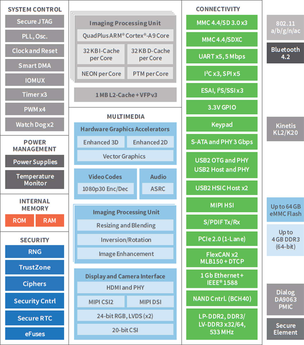 Block Diagram - Digi ConnectCore® 6+ SoM
