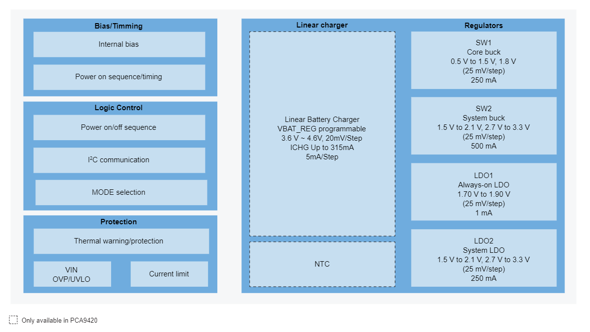 Block Diagram - NXP Semiconductors PCA9420/PCA9421 Power Management ICs (PMICs)