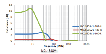 Performance Graph - Eaton Electronics MCL Multilayer Chip Inductors