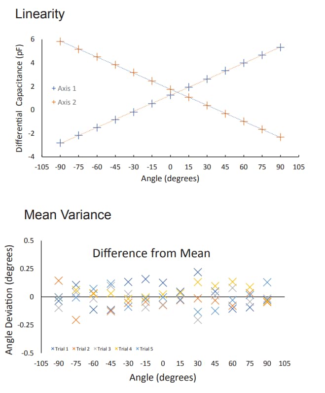 Chart - Bend Labs 2-Axis Flexible Sensor