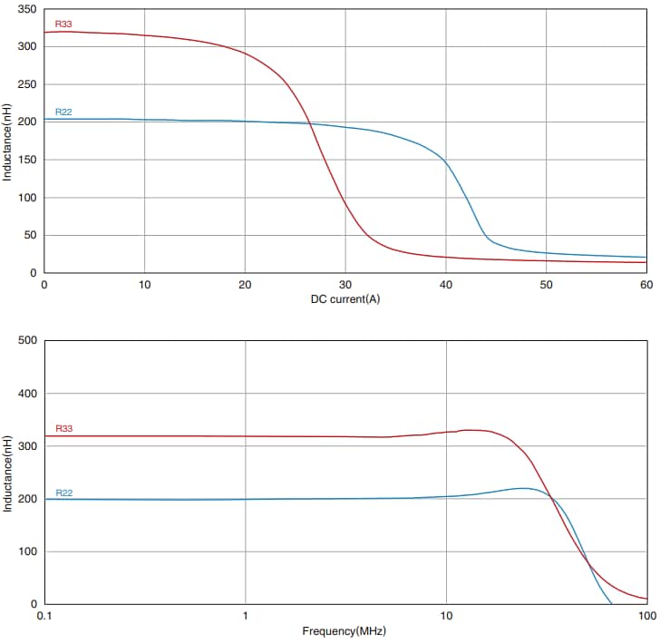 Performance Graph - TDK HPL Wound Ferrite Inductors
