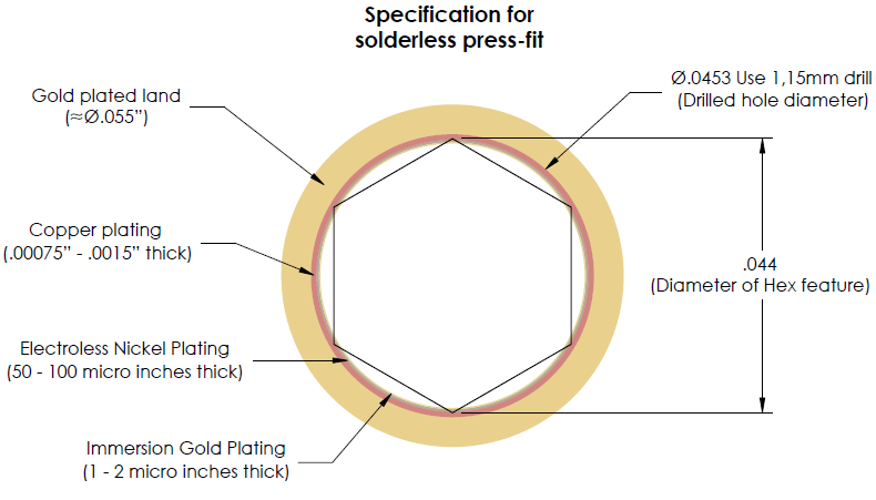 Block Diagram - Mill-Max Zero Profile Press-Fit Receptacles