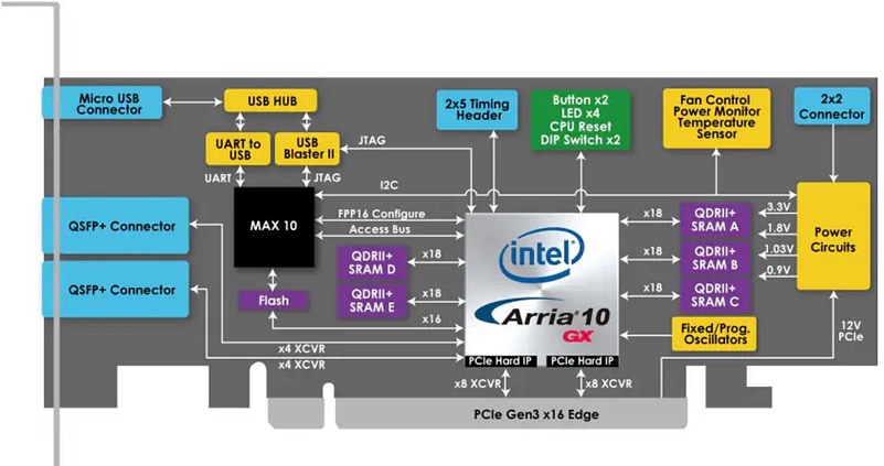 Block Diagram - Terasic Technologies TR10a-LP QDR™II+ Arria 10 FPGA Development Kit
