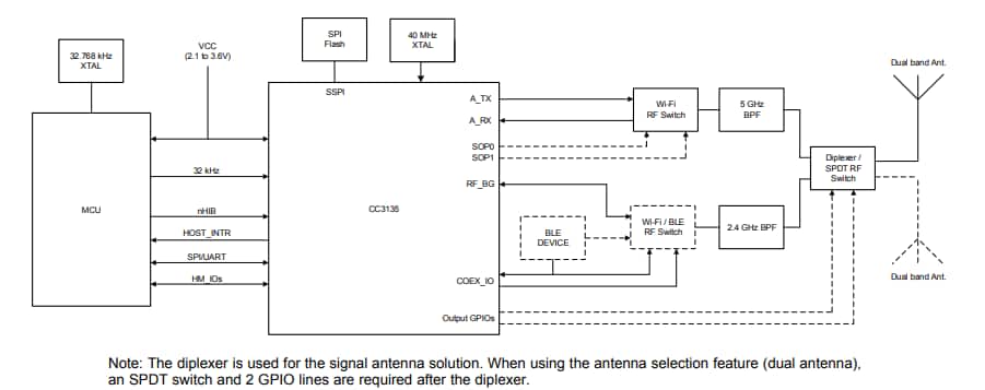Block Diagram - Texas Instruments CC3135 SimpleLink™ Wi-Fi® Network Processor