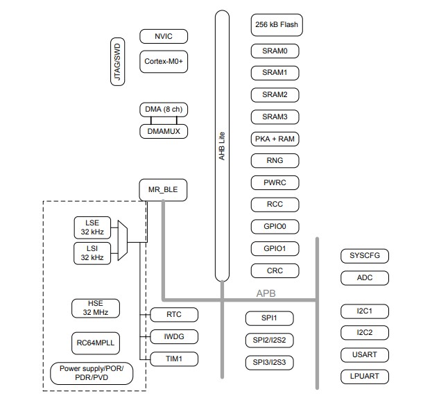 STMicroelectronics BlueNRG-LP BLUETOOTH® Low Energy Wireless SoC