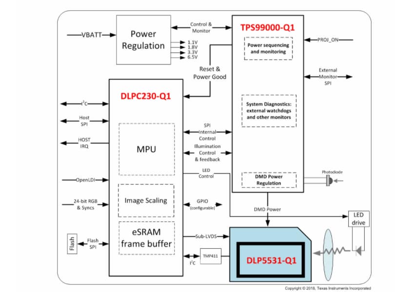 Texas Instruments DLP5531-Q1 DLP® Automotive DMD