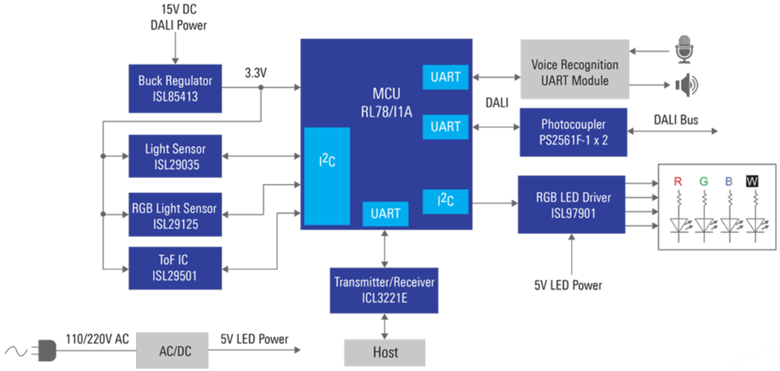 Block Diagram - Renesas Electronics Voice Controlled Ambient Lighting with DALI