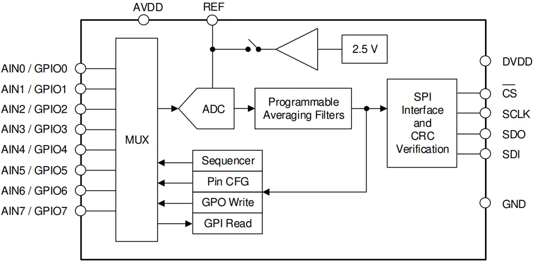 Block Diagram - Texas Instruments ADS7066 16-Bit Analog-to-Digital Converter (ADC)
