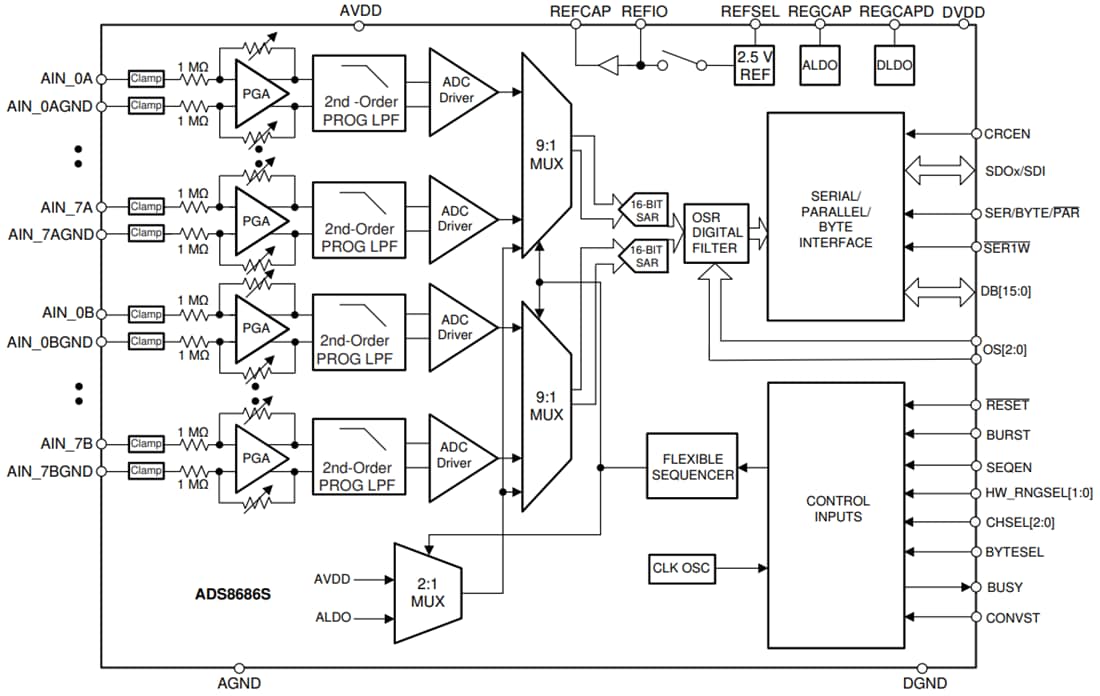 Block Diagram - Texas Instruments ADS8686S 16-Bit Analog-to-Digital Converter (ADC)