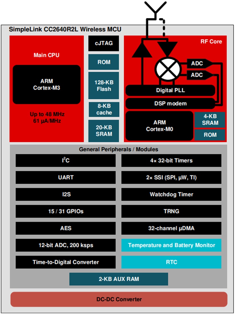 Block Diagram - Texas Instruments CC2640R2L SimpleLink BLUETOOTH® 5.1 Wireless MCUs