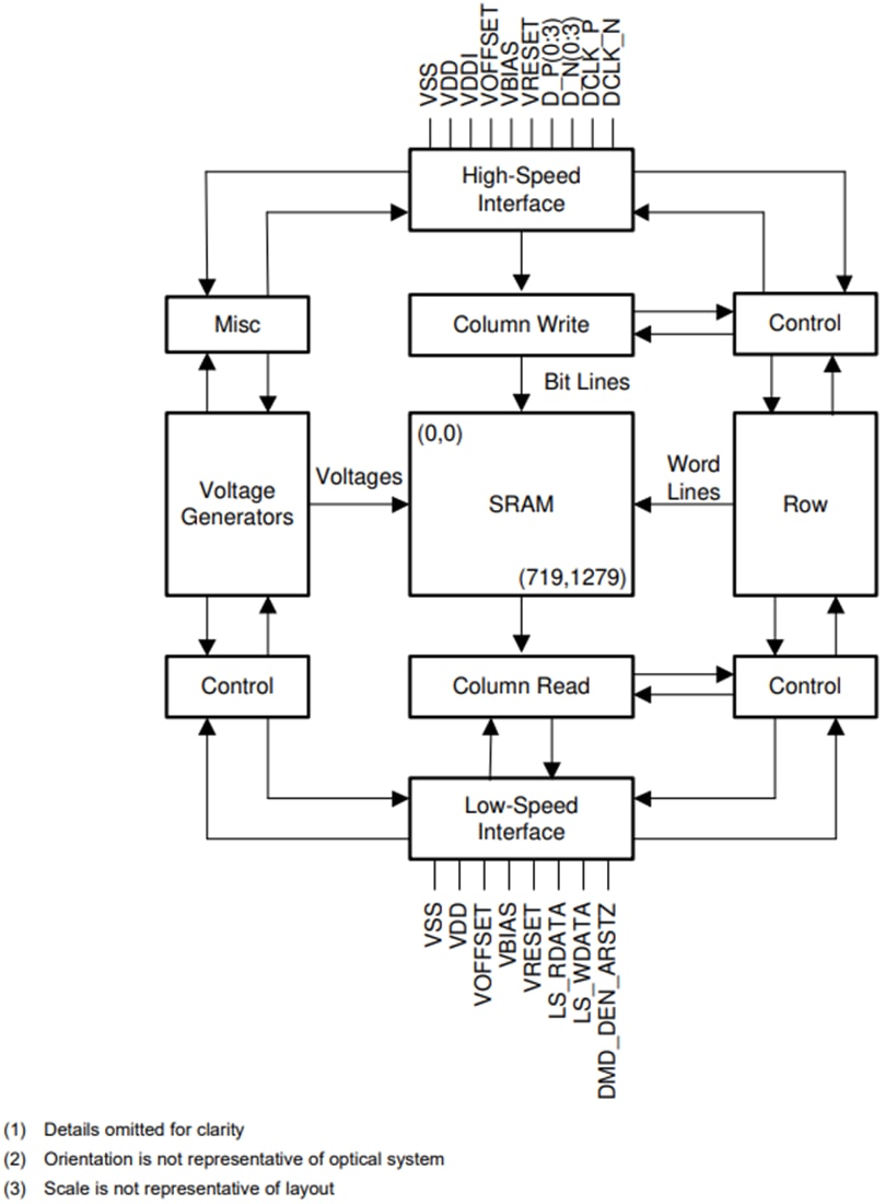 Block Diagram - Texas Instruments DLP3010LC Digital Micromirror Device (DMD)