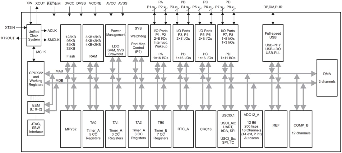 Block Diagram - Texas Instruments MSP430F552x/MSP430F551x Mixed-Signal MCUs