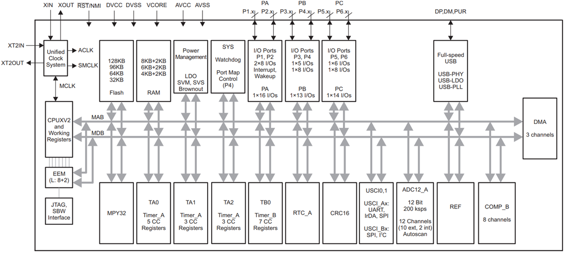 Block Diagram - Texas Instruments MSP430F552x/MSP430F551x Mixed-Signal MCUs