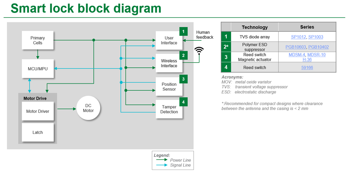 Block Diagram - Littelfuse Smart Lock & Access Control Solutions