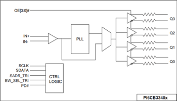 Block Diagram - Diodes Incorporated PI6CB33x Gen 4/5 Compliant Clock Buffers