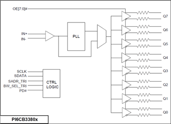 Block Diagram - Diodes Incorporated PI6CB33x Gen 4/5 Compliant Clock Buffers