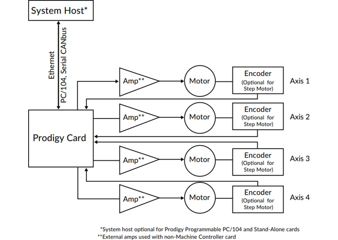 Application Circuit Diagram - Performance Motion Devices Prodigy® Motion Development Boards