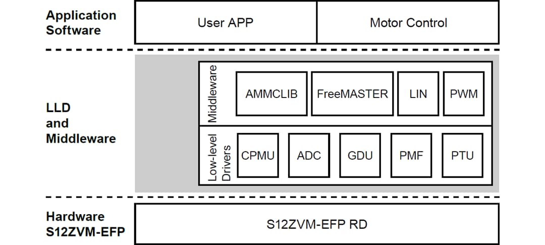 Block Diagram - NXP Semiconductors S12ZVM-EFP Electrical Fuel Pump Reference Design
