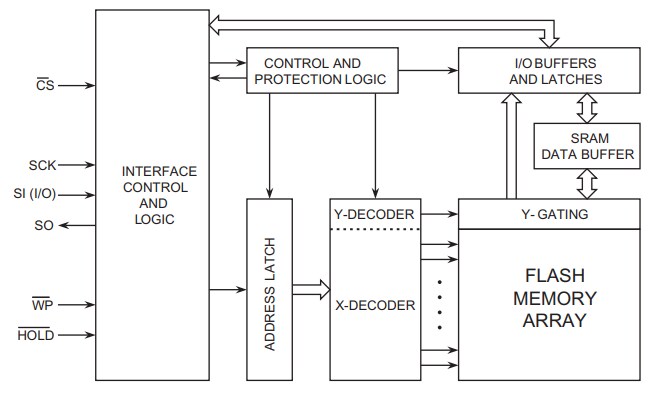 Block Diagram - Renesas / Dialog AT25XEx Fusion Flash Memory Solutions