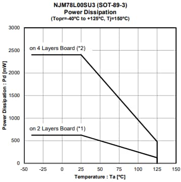 Performance Graph - Nisshinbo NJM78LxxS 3-Terminal Voltage Regulators
