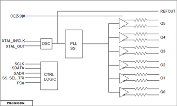 Block Diagram - Diodes Incorporated PI6CG33x Gen 4/5 Compliant Clock Generators