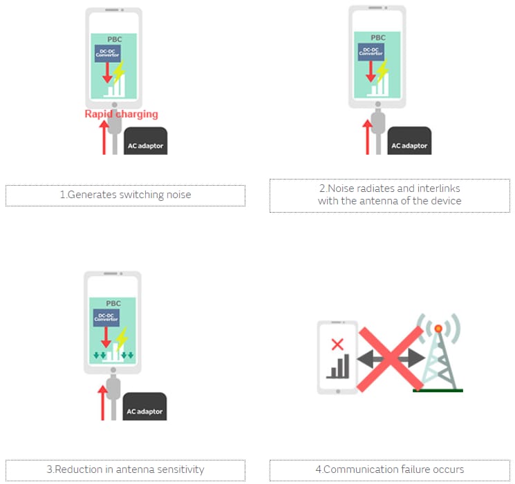 Infographic - Murata Electronics Noise Suppression for Rapid Charging