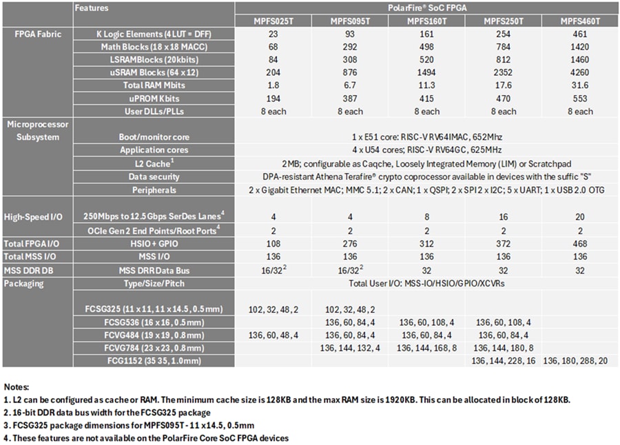 Chart - Microchip Technology PolarFire® SoC FPGAs