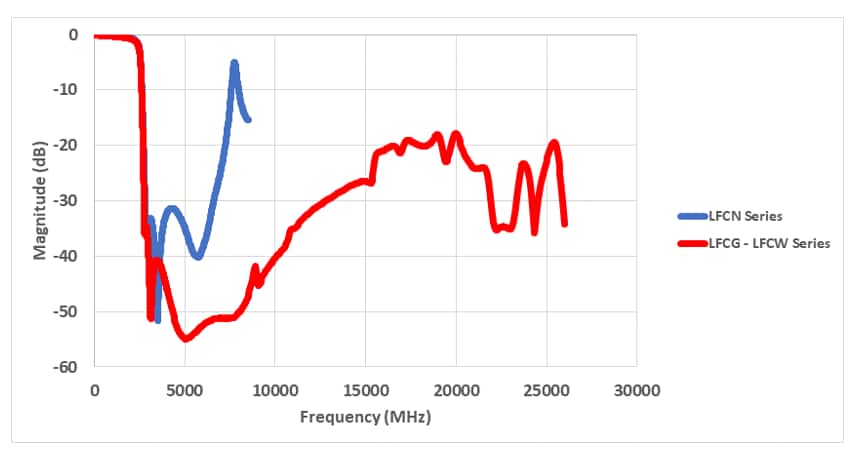 Mini-Circuits LFCG Low Pass Filters